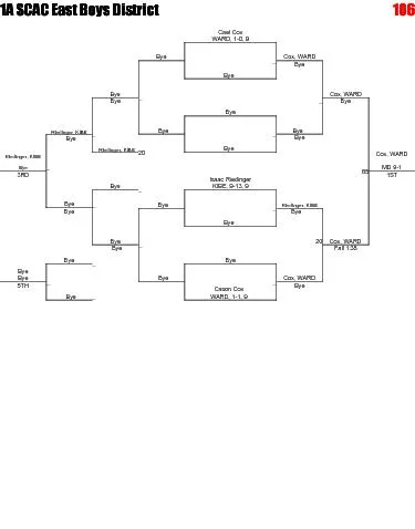 ByeByeCael CoxWARD, 1-0, 9Cox, WARDCox, WARDCox, WARDMD 9-1Bye__ByeBye