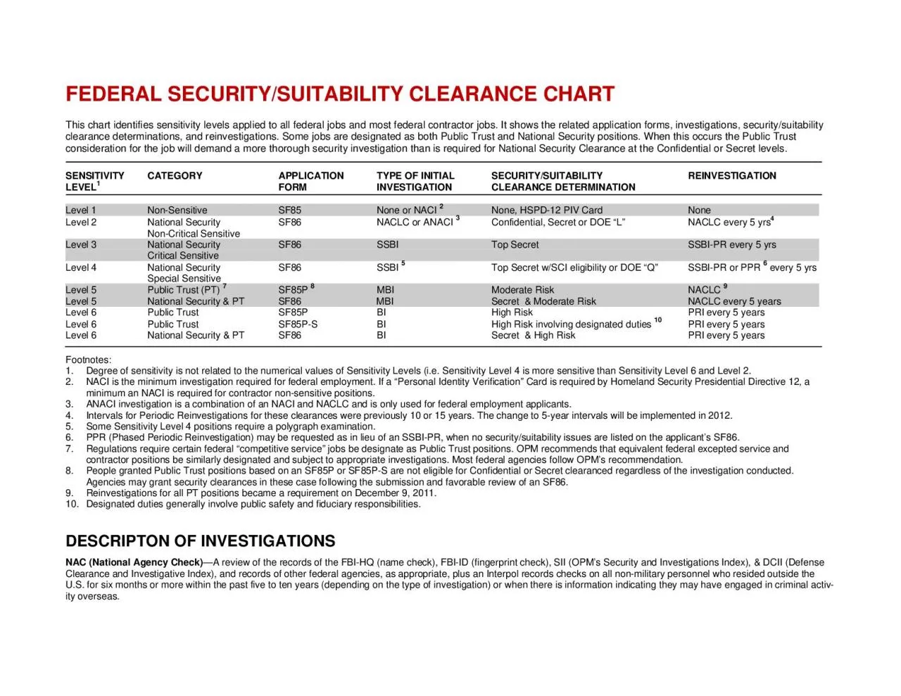 PDF-This chart identifies sensitivity levels applied to all federal jobs a