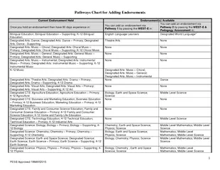 PESB Approved MAR  Pathways Chart for Adding Endorseme