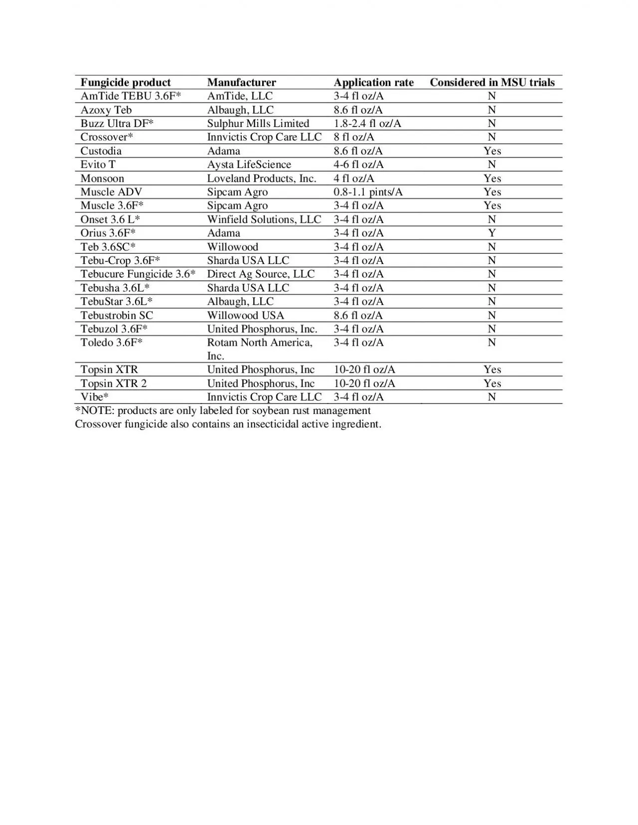 PDF-Fungicide product