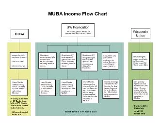 MUBA Income Flow Chart