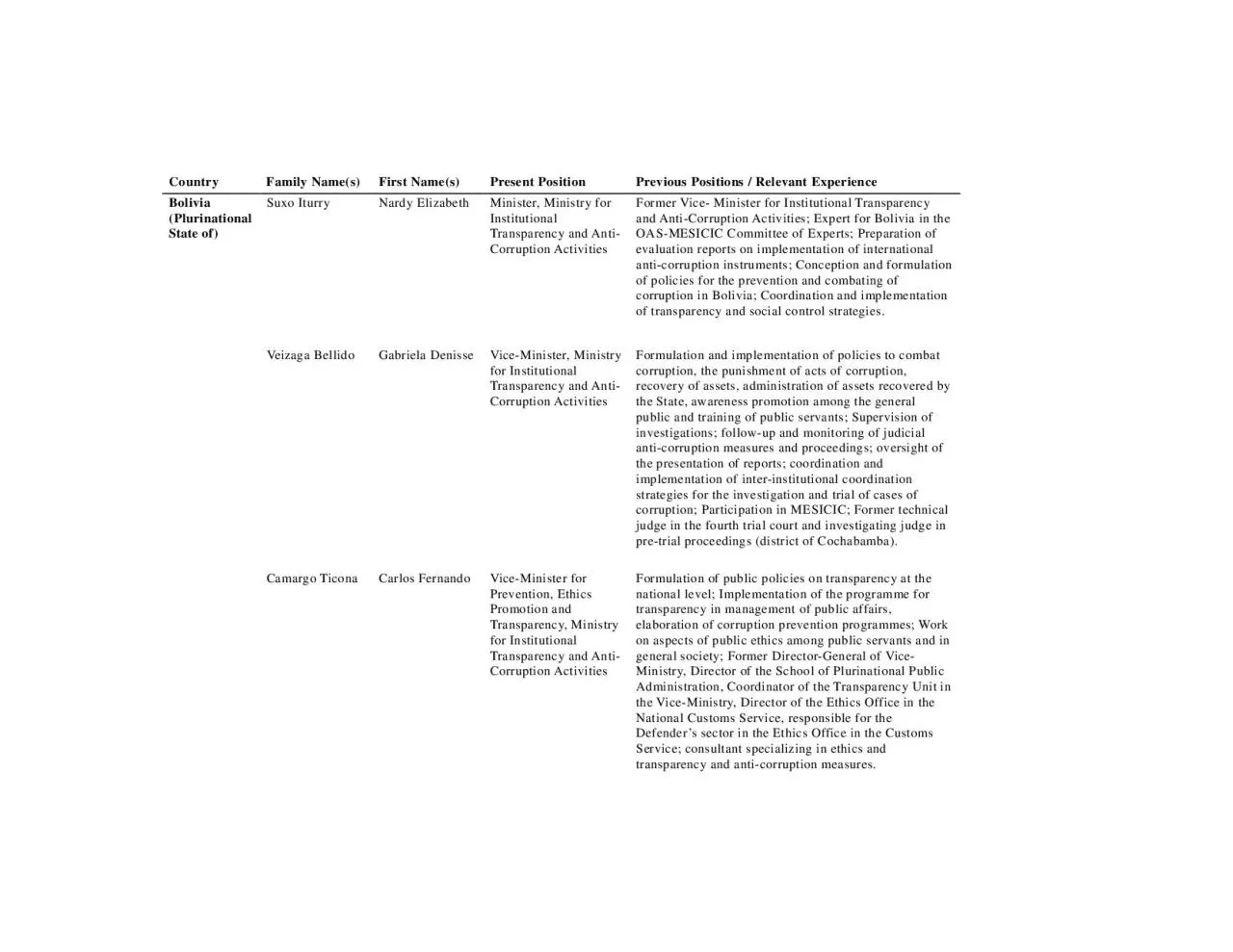 PDF-Country Family Names First Names Present Position Previous Positio