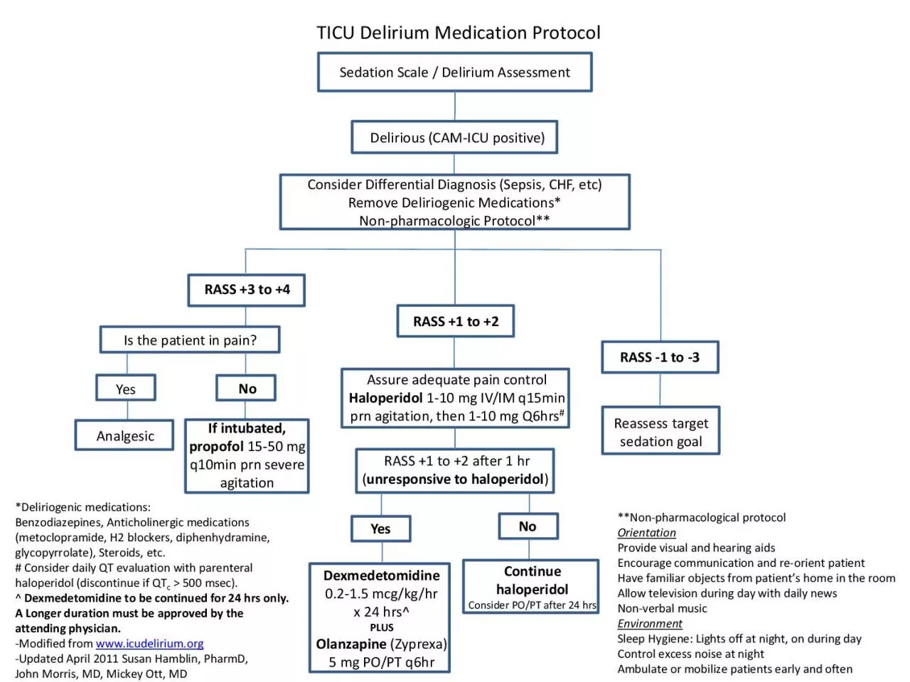 PDF-TICU Delirium Medication ProtocolNonpharmacological protocol