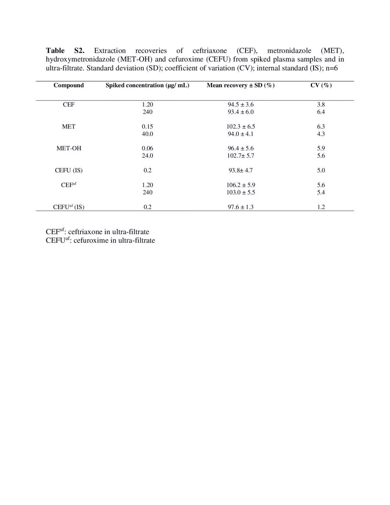 PDF-Table Extraction recoveries of ceftriaxone CEF metronidazole MET