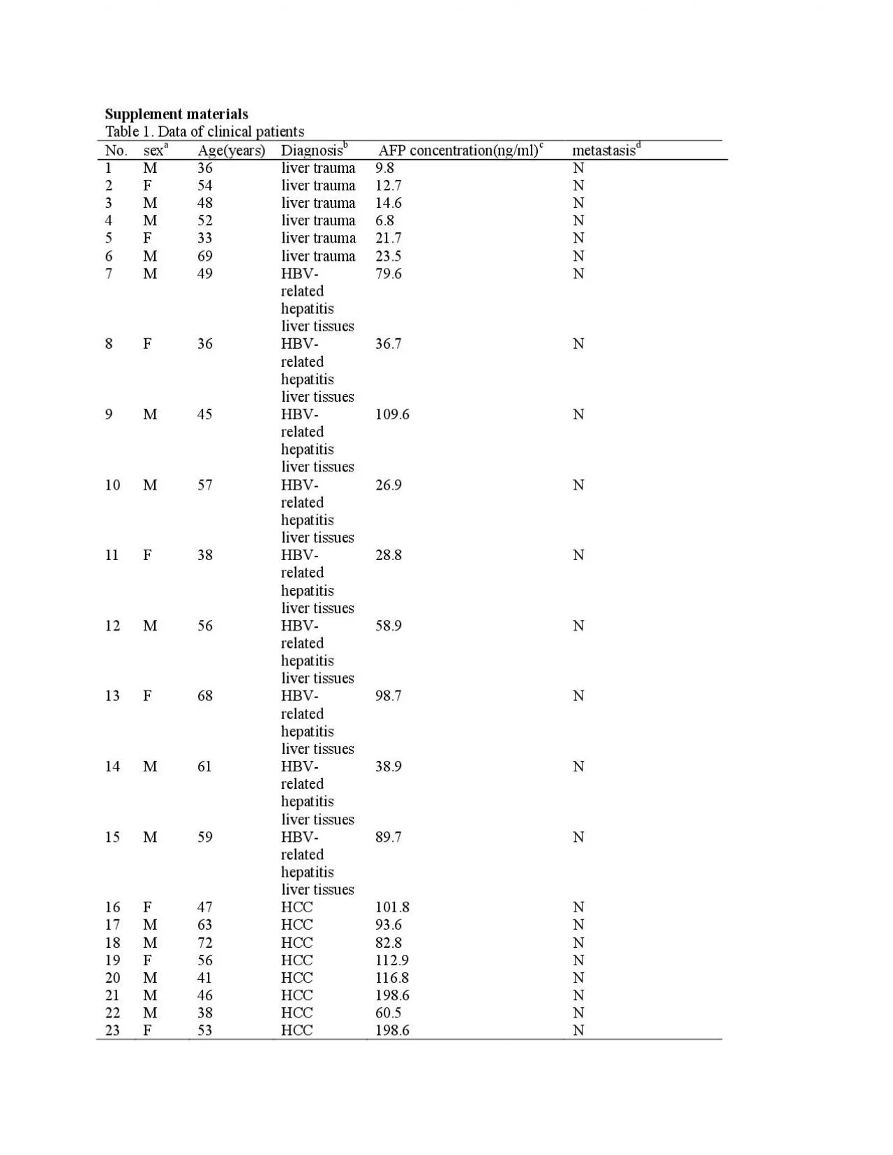 PDF-upplement materials able 1 ata of clinical patients