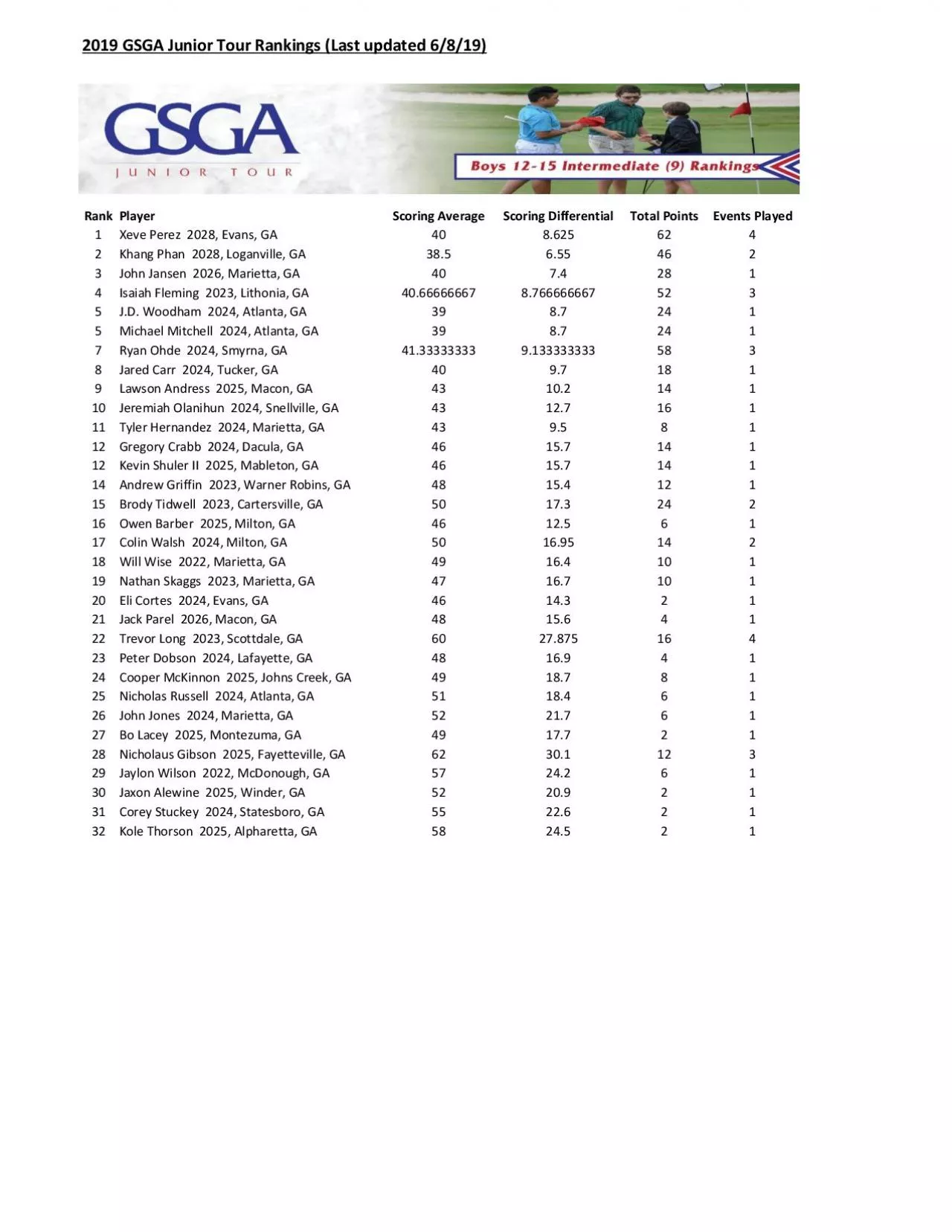 PDF-2019 GSGA Junior Tour Rankings Last updated 6819