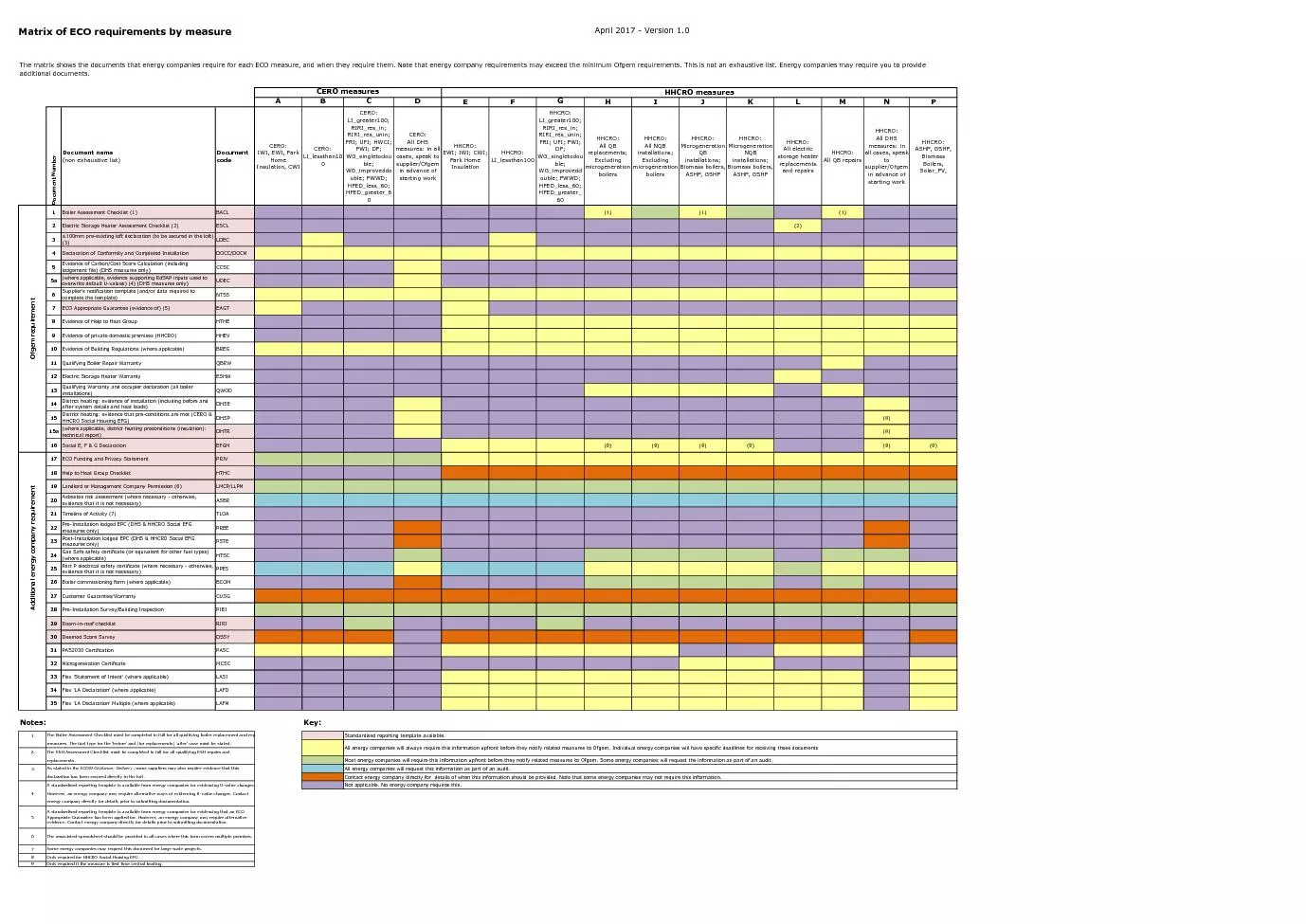 Matrix of ECO requirements by measure