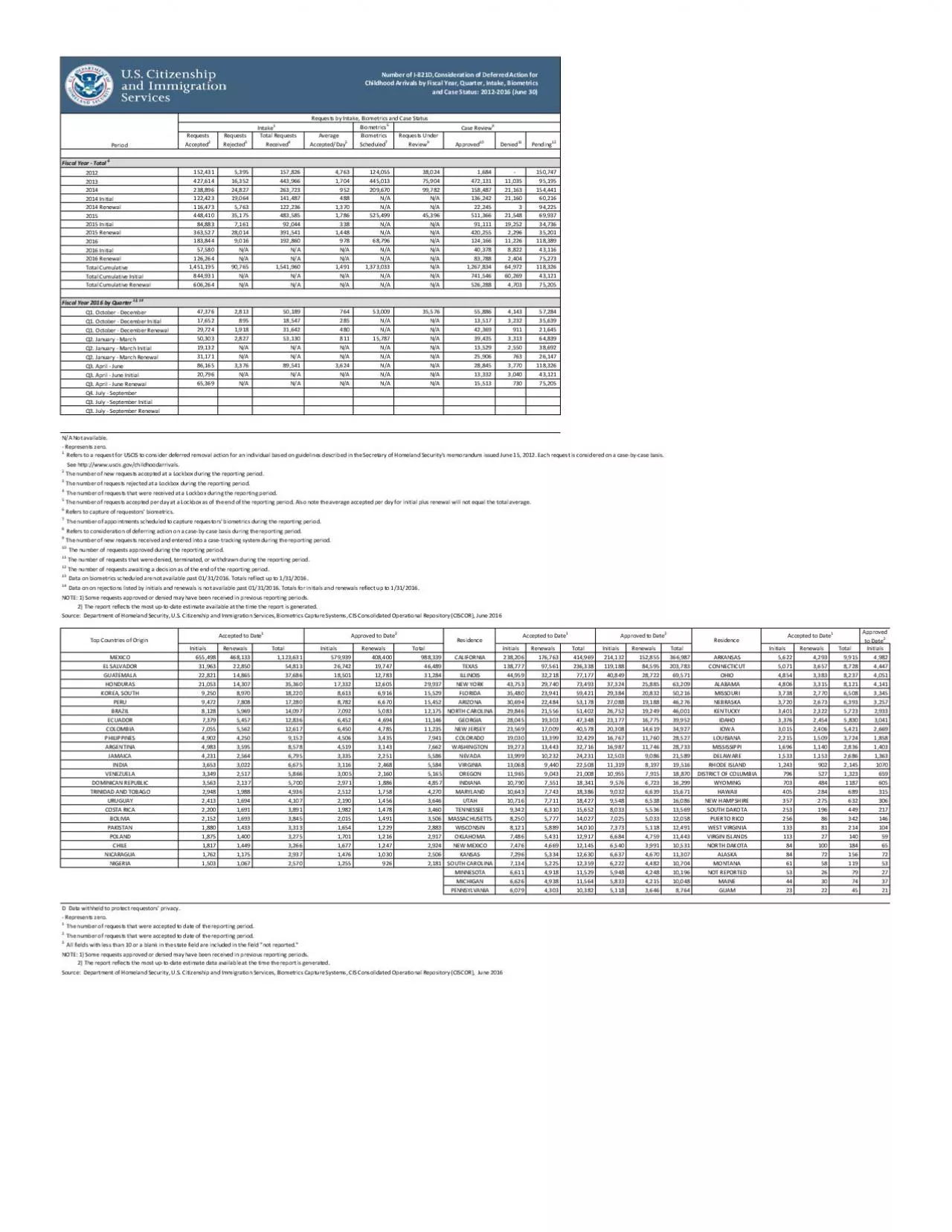 PDF-Number of I821DConsideration of Deferred Action for Childhood Arrival