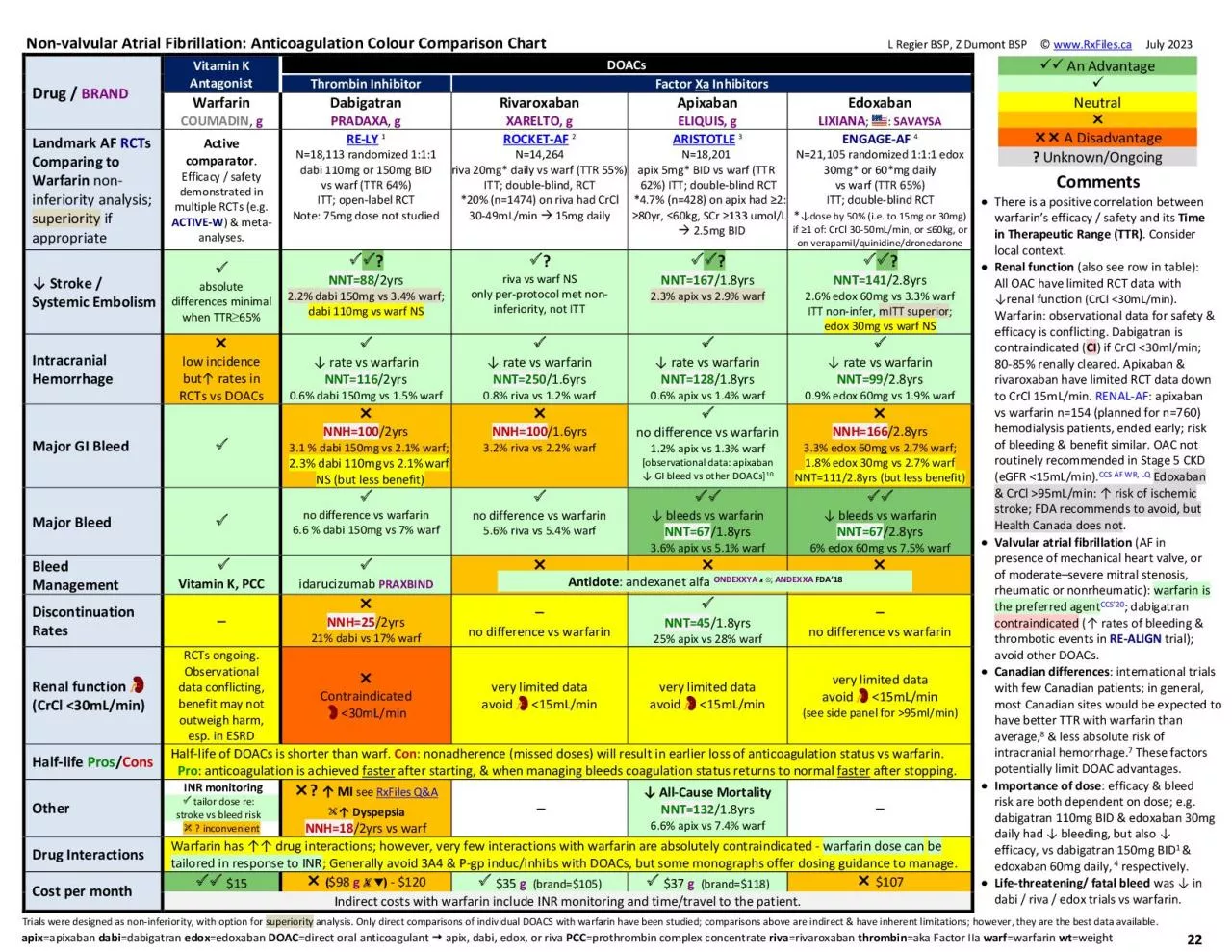 PDF-Nonvalvular Atrial Fibrillation Anticoagulation Colour Comparison Ch