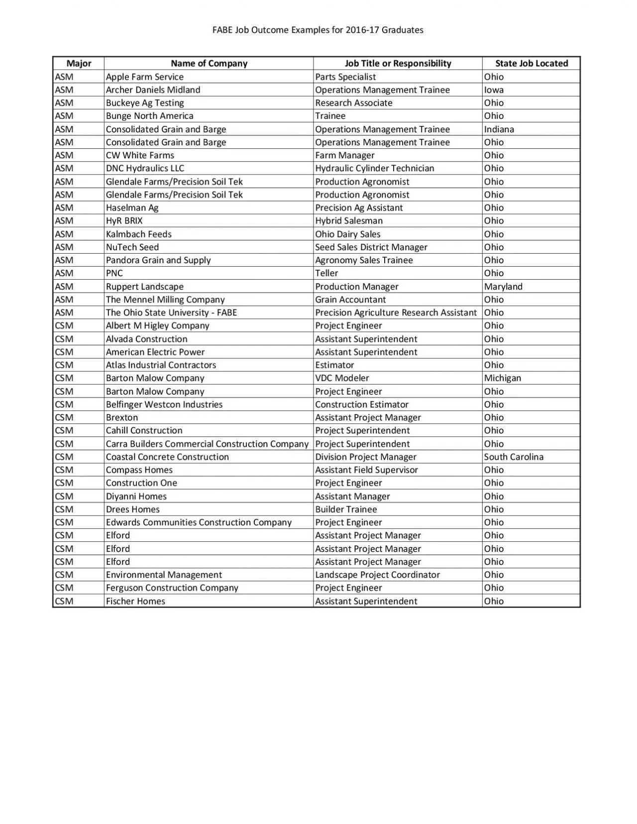 PDF-x0000x0000FABE Job Outcome Examples for 201617 Graduates