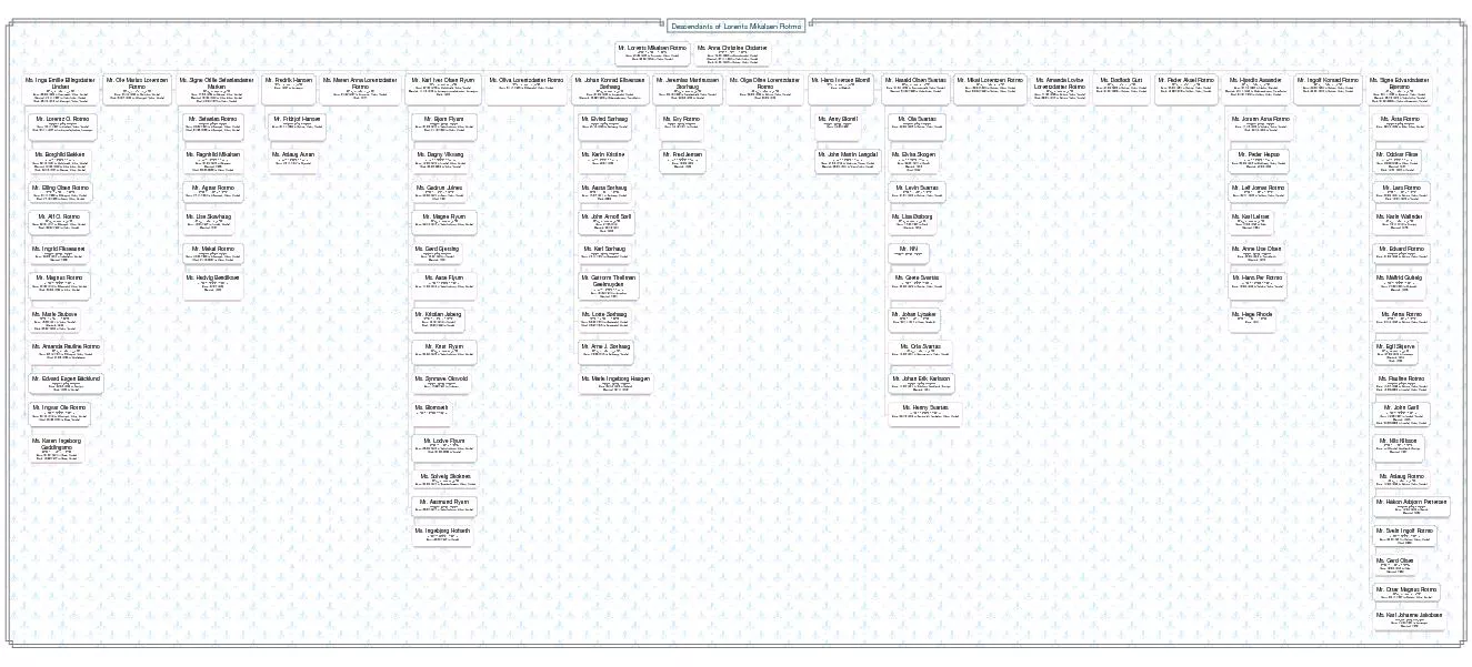 Descendants of Lorents Mikalsen Rotmo