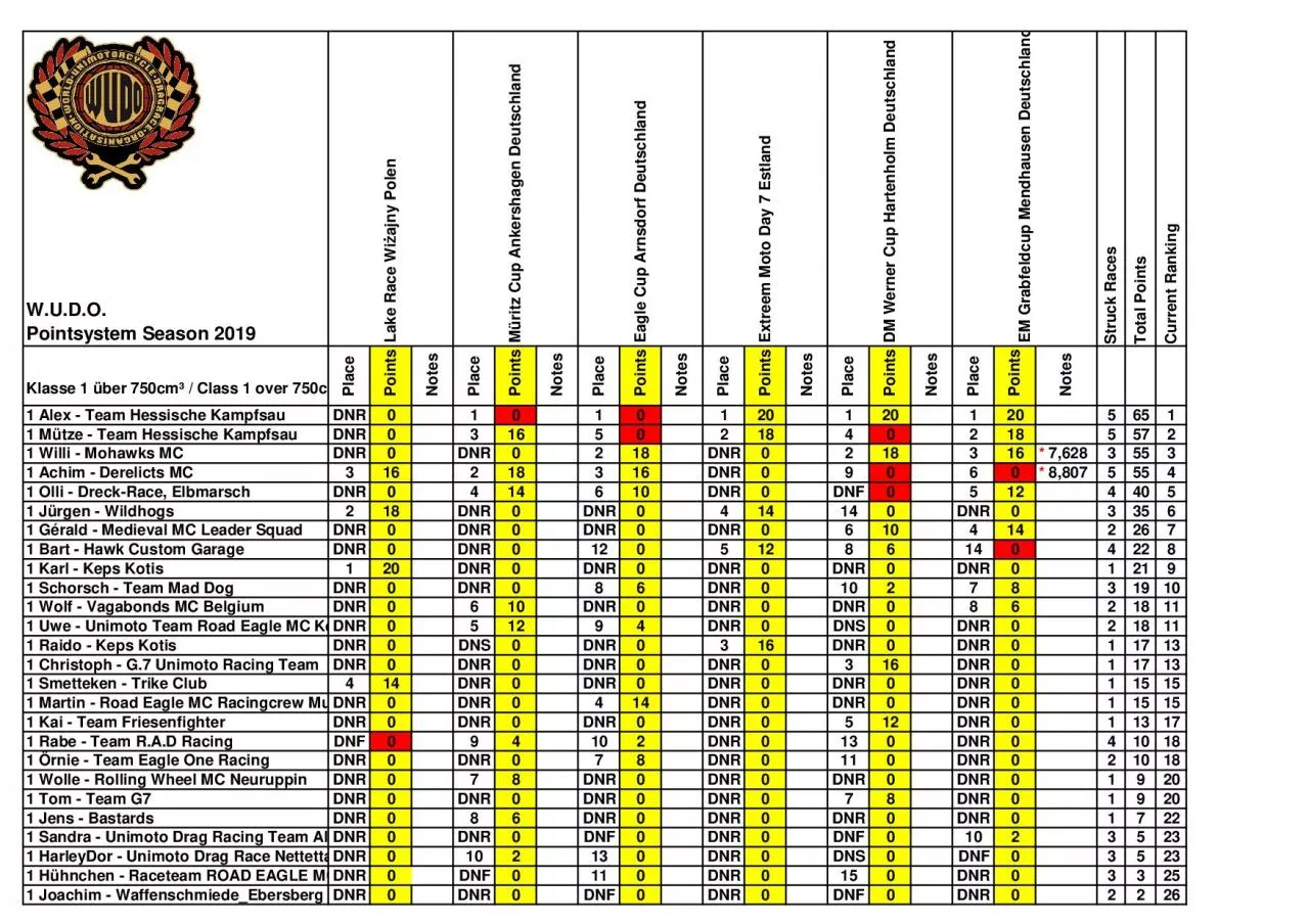 PDF-WUDO Pointsystem Season 2019Struck RacesTotal PointsCurrent Rankin