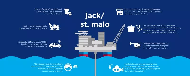 The JackSt Malo JSM platform is located approximately 280 miles so