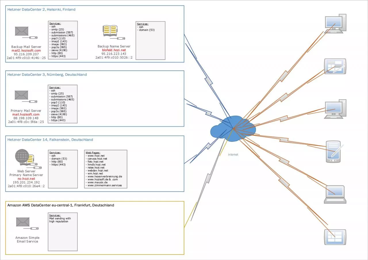 PDF-Backup Mail Server