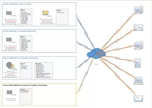 Backup Mail Server