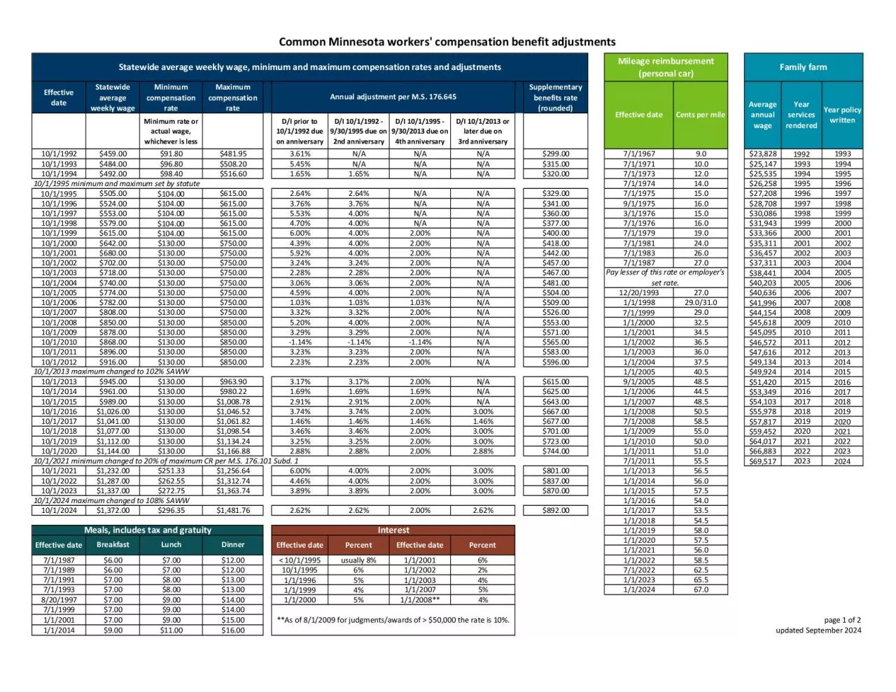 PDF-Common Minnesota workers compensation benefit adjustments