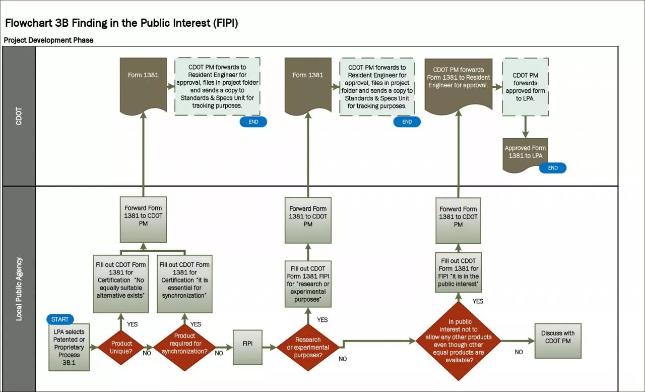 PDF-Flowchart 3B Finding in the Public Interest FIPI