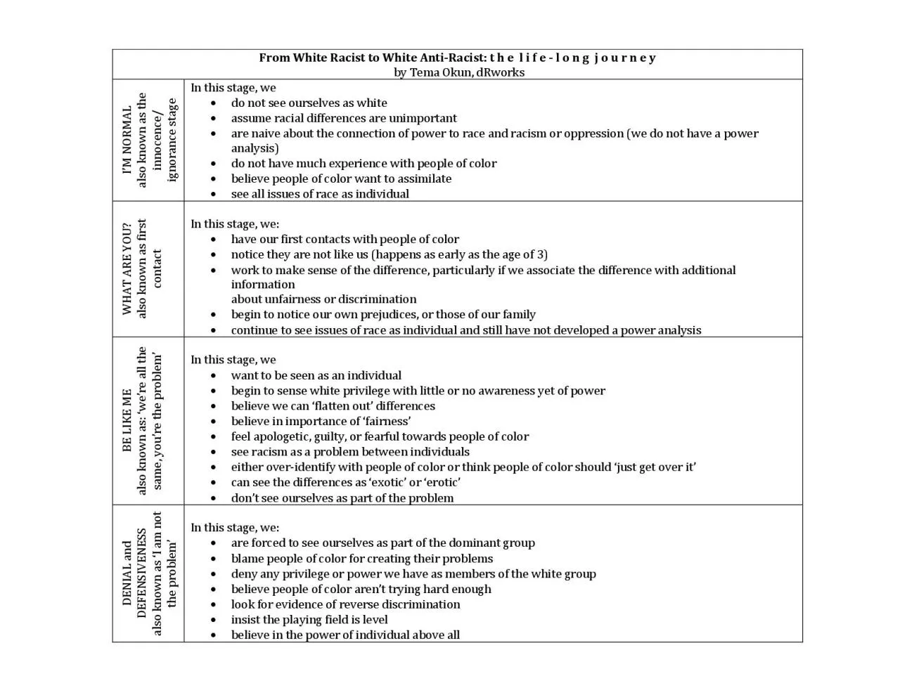 PDF-From White Racist to White Anti