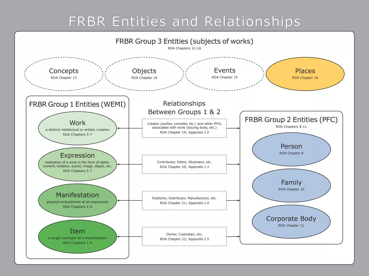 PDF-Entities and Relationships