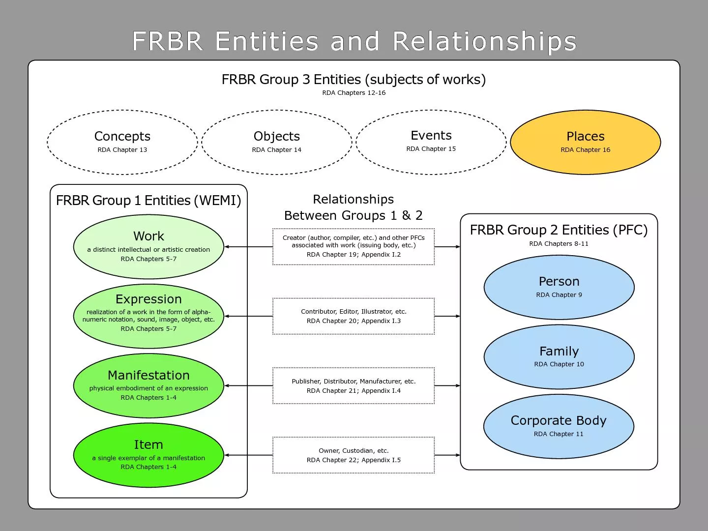 Entities and Relationships