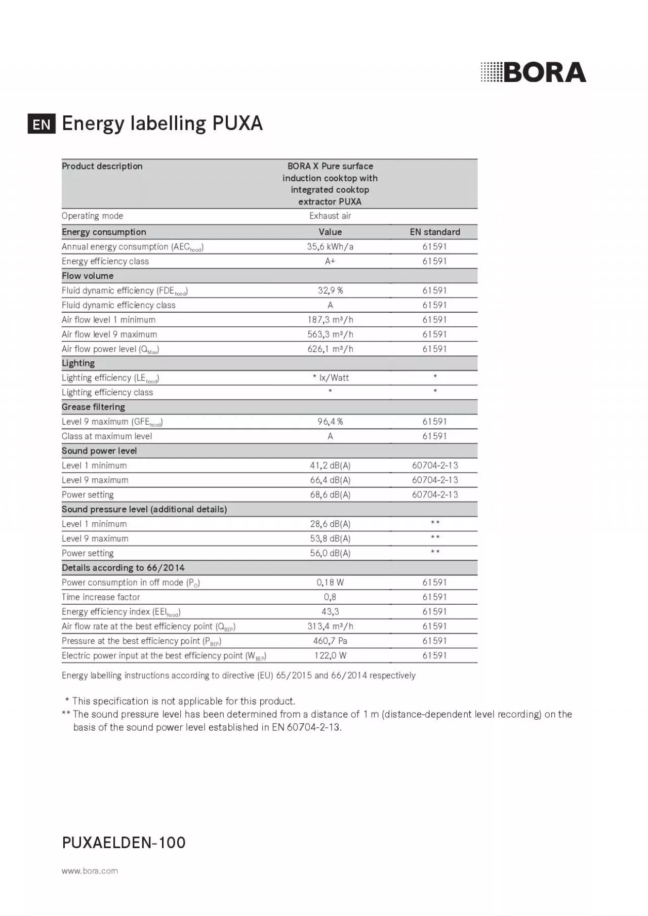 PDF-Energy labelling PUXA