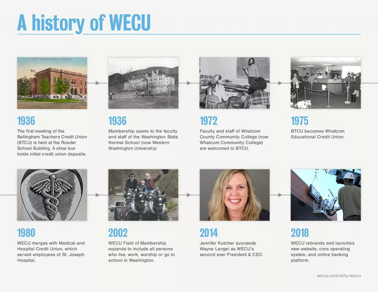 PDF-A history of WECU