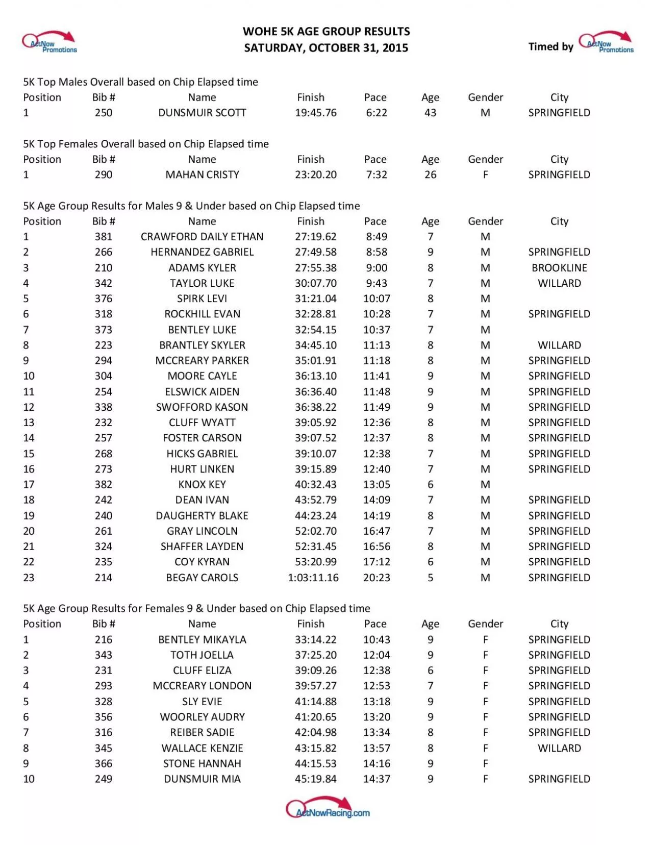 PDF-WOHE 5K AGE GROUP RESULTS