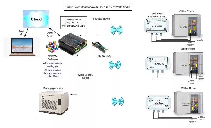 Chiller%20Room%20Monitoring%20with%20CloudGate%20and%20VoBo%20Node.pdf