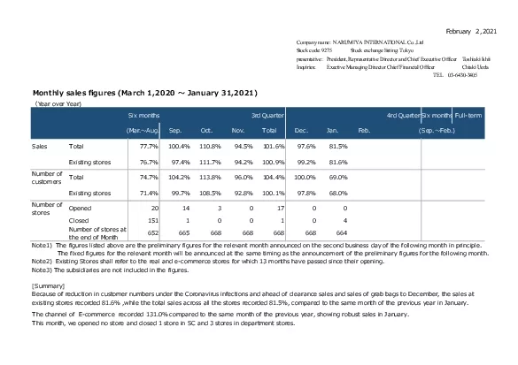 MontKly sales Jures x000bMarcK 12020  January 312021x000c   Year over