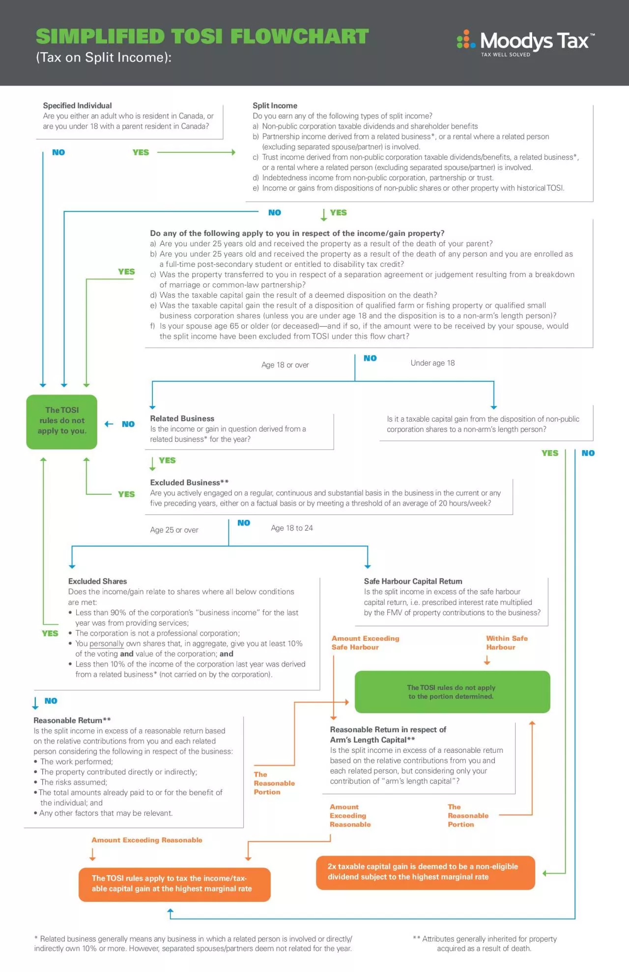 PDF-SIMPLIFIED TOSI FLOWCHARTTax on Split IncomeSpeci31ed Individual Are y