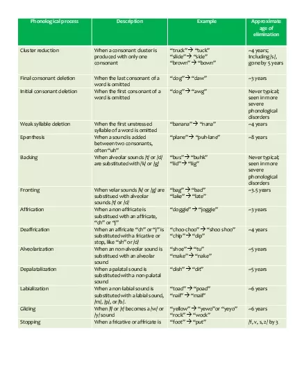 Phonological-process-Chart.pdf