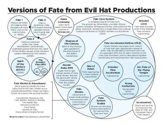 Versions of Fate from Evil Hat Productions