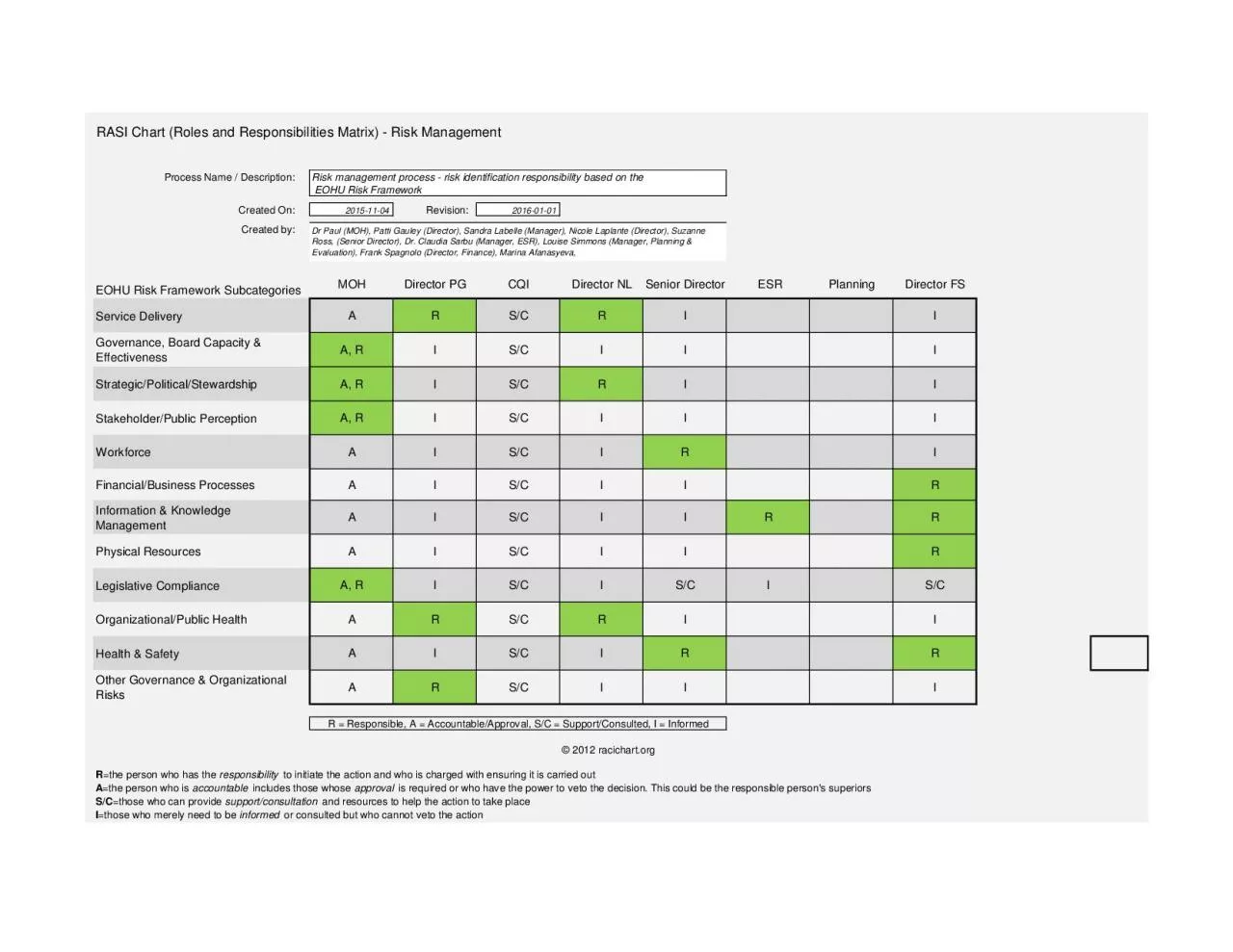 PDF-RASI Chart Roles and Responsibilities Matrix Risk Management