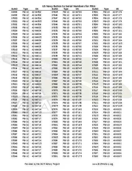 US Navy BuNos to Serial Numbers for PBJs