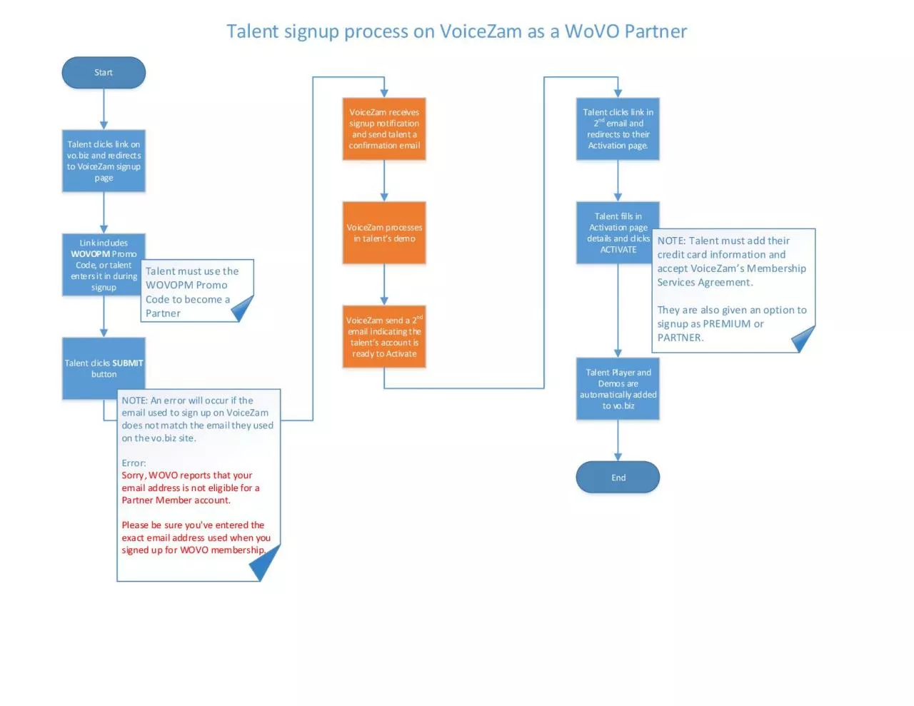 PDF-Talent signup process on VoiceZam as a WoVO Partner