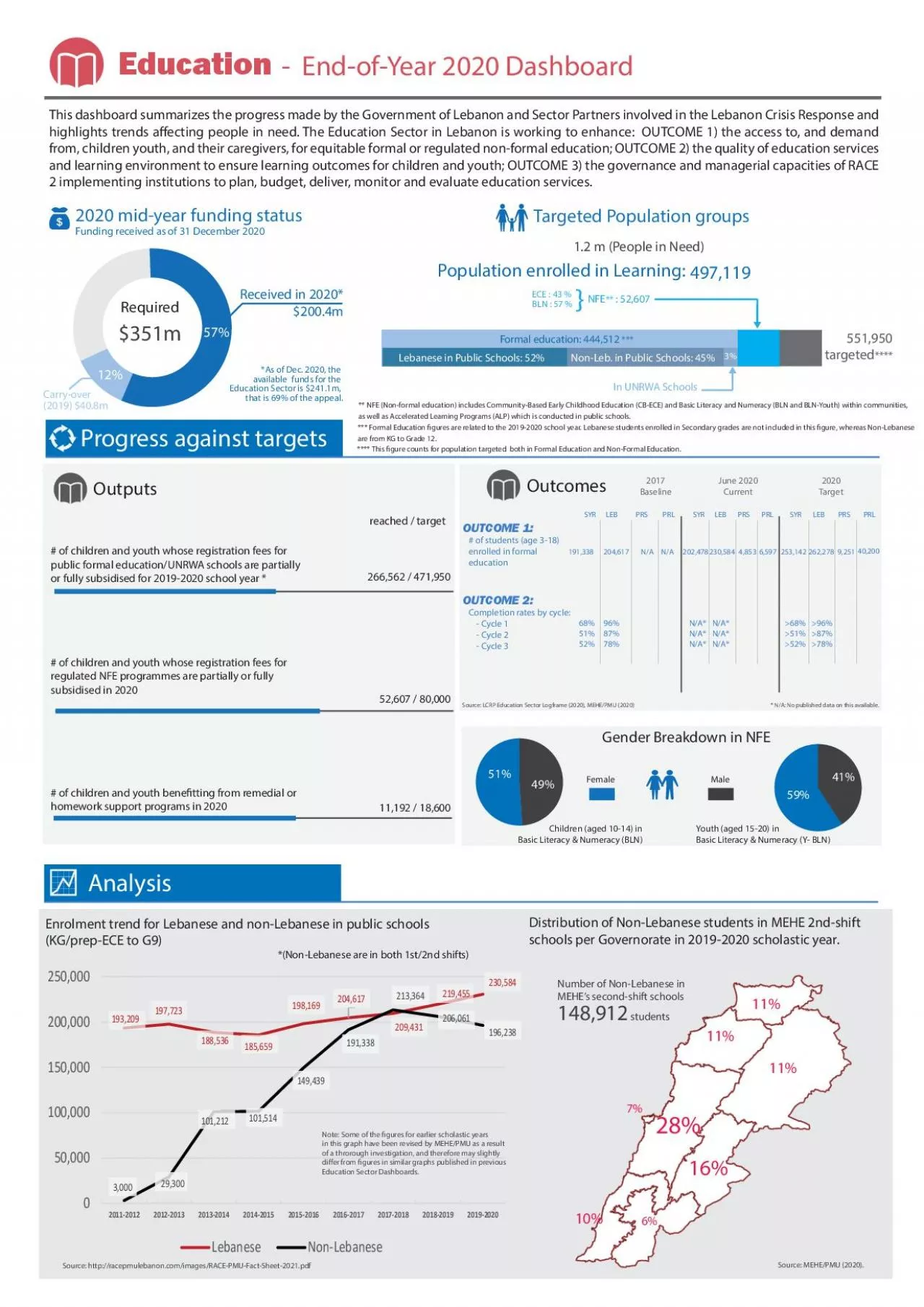 PDF-Partners per Governorate JanDec 2020