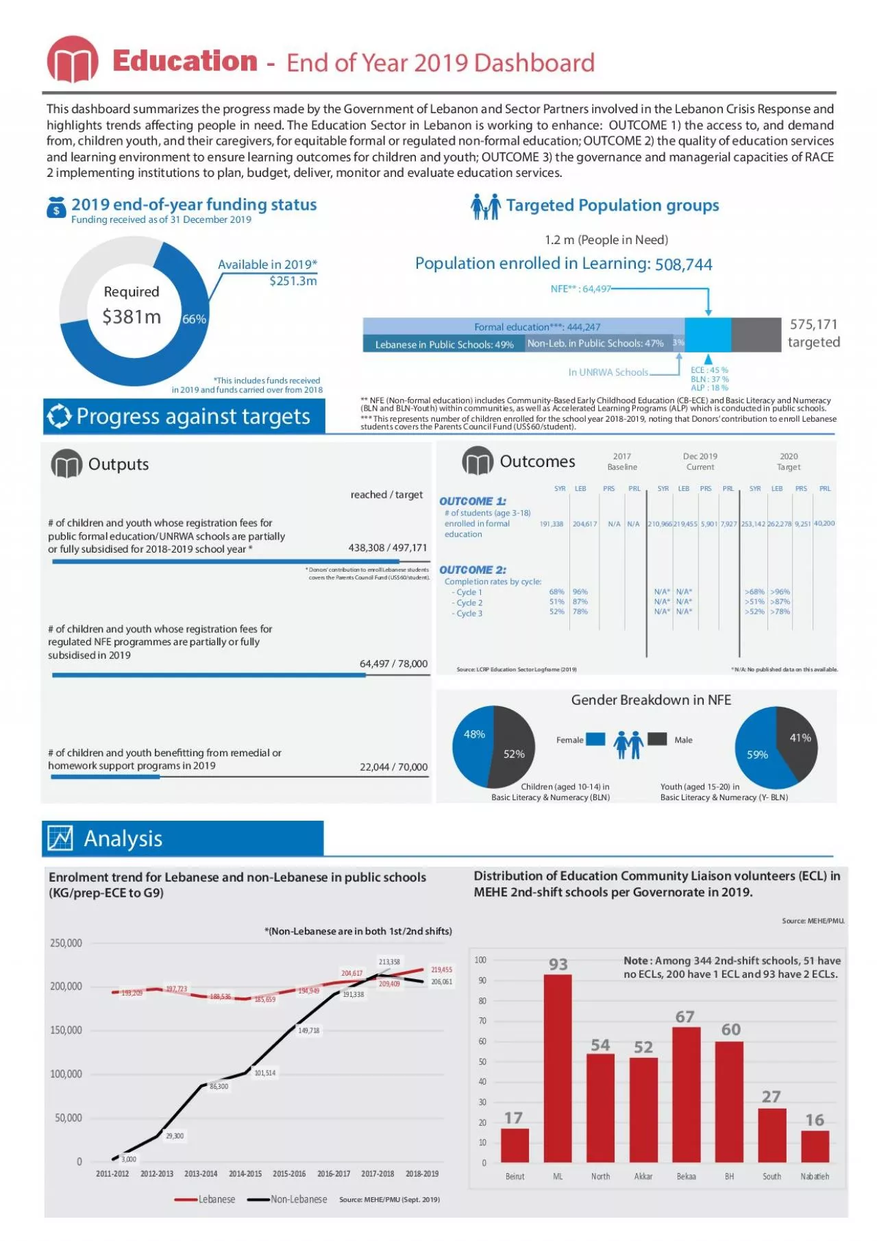 PDF-Partners per Governorate JanDecember 2019