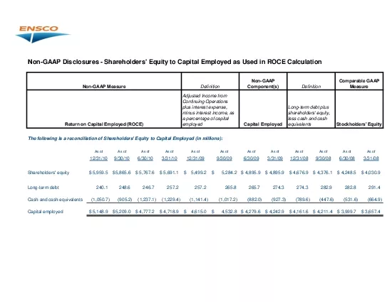 NonGAAP Disclosures  Shareholders Equity to Capital Employed as Used