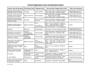 Vehicle Registration Fees and Expiration Dates Vehicle