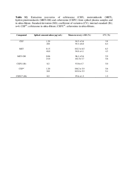 Extraction recoveries of ceftriaxone CEF metronidazole MET