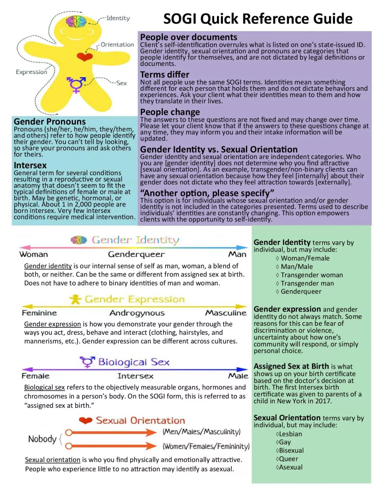 PDF-SOGI Quick Reference Guide