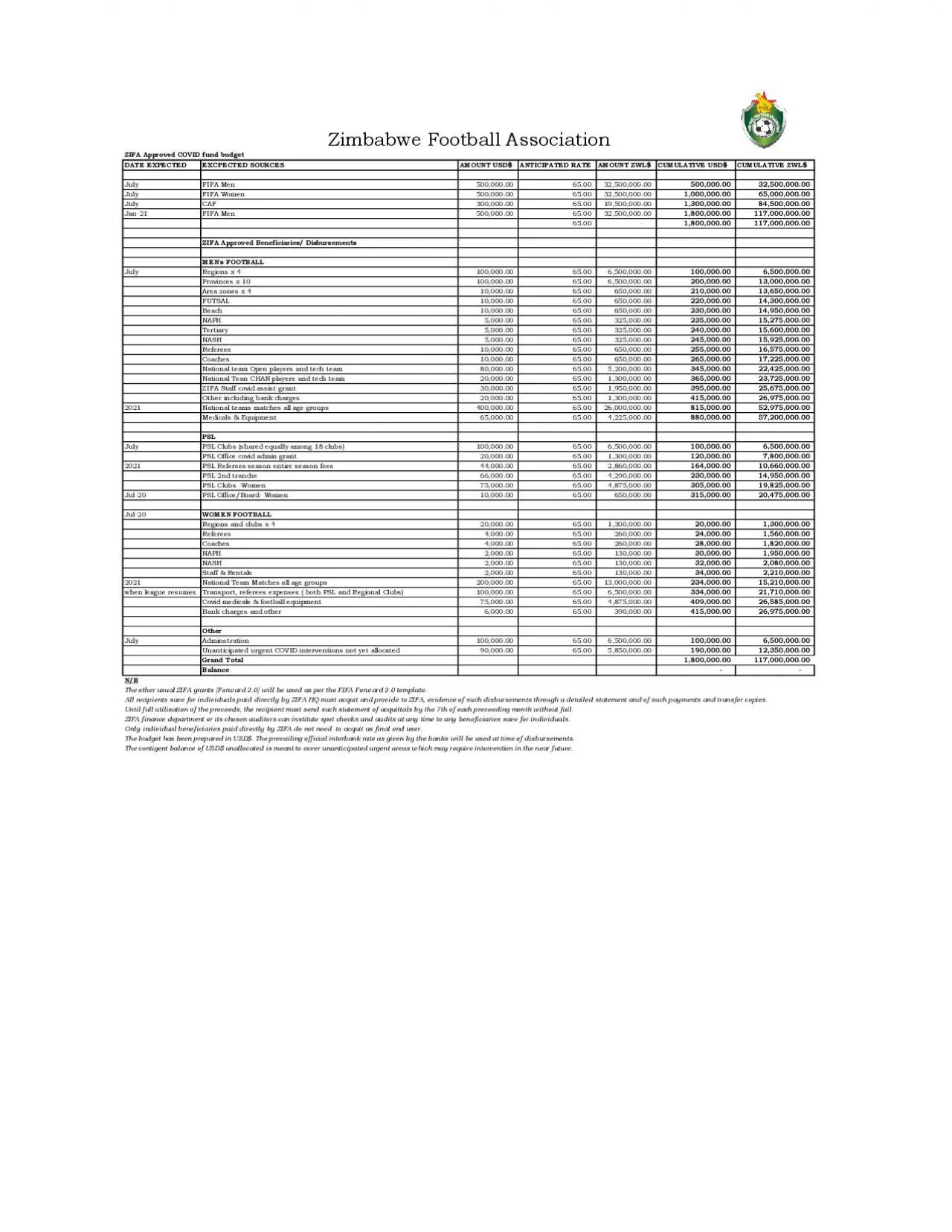 PDF-ZIFA Approved COVID fund budget