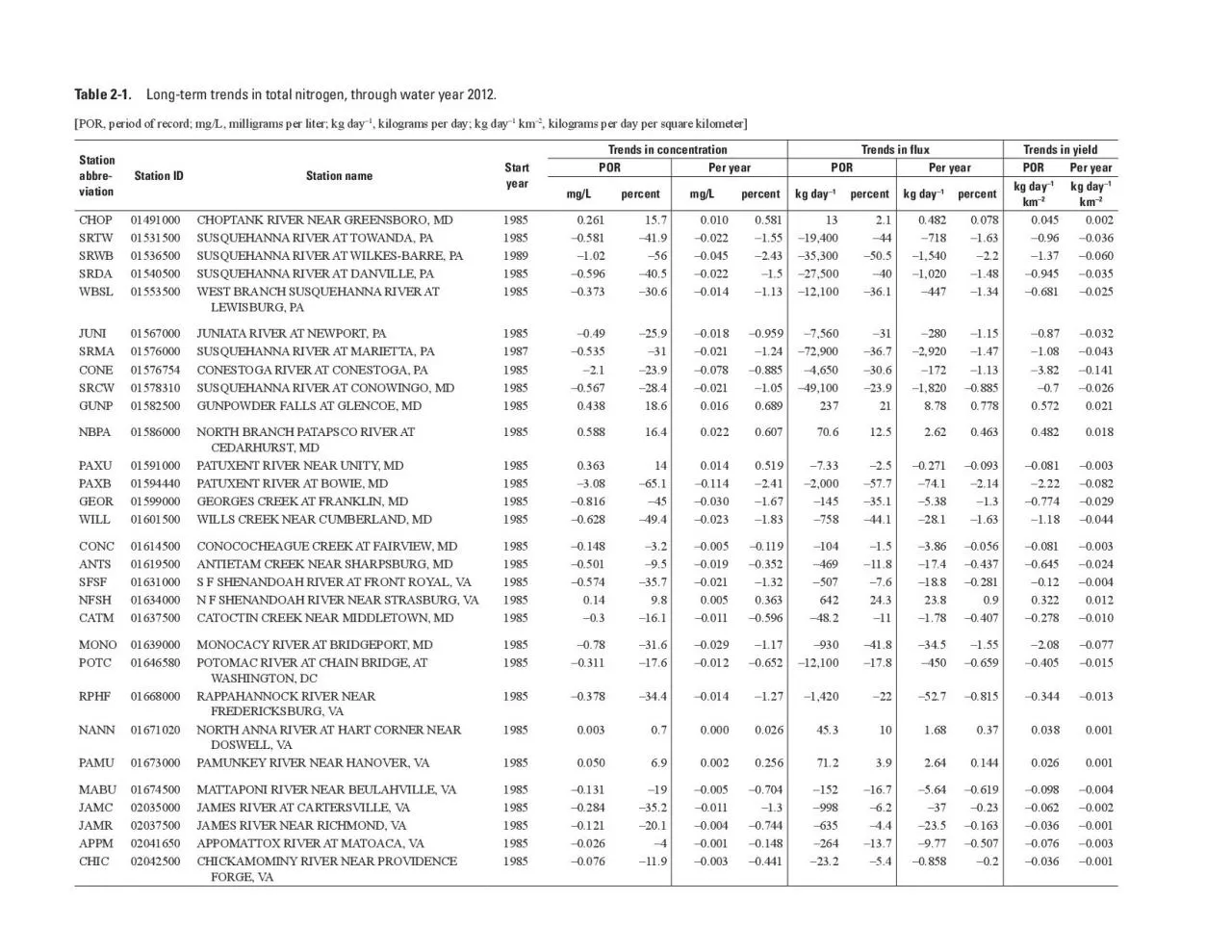 PDF-Longterm trends in total nitrogen through water year 2012