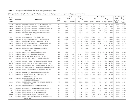 Longterm trends in total nitrogen through water year 2012