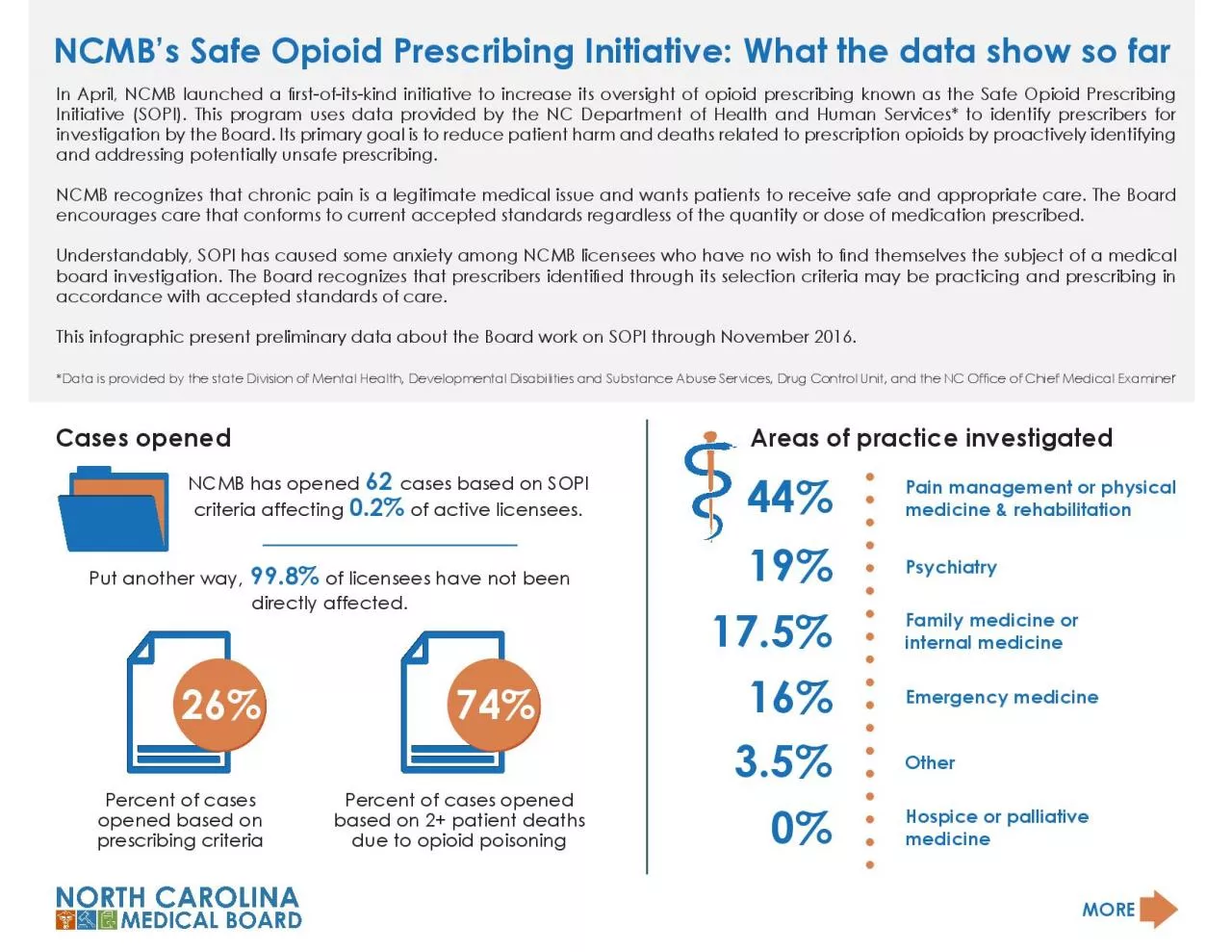 PDF-NCMB146s Safe Opioid Prescribing Initiative What the data show so far