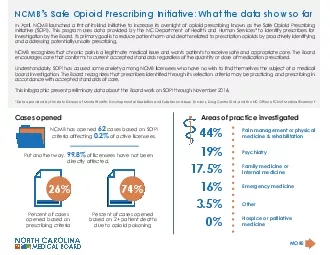 NCMB146s Safe Opioid Prescribing Initiative What the data show so far