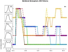 normalized AOD