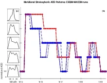 normalized AOD