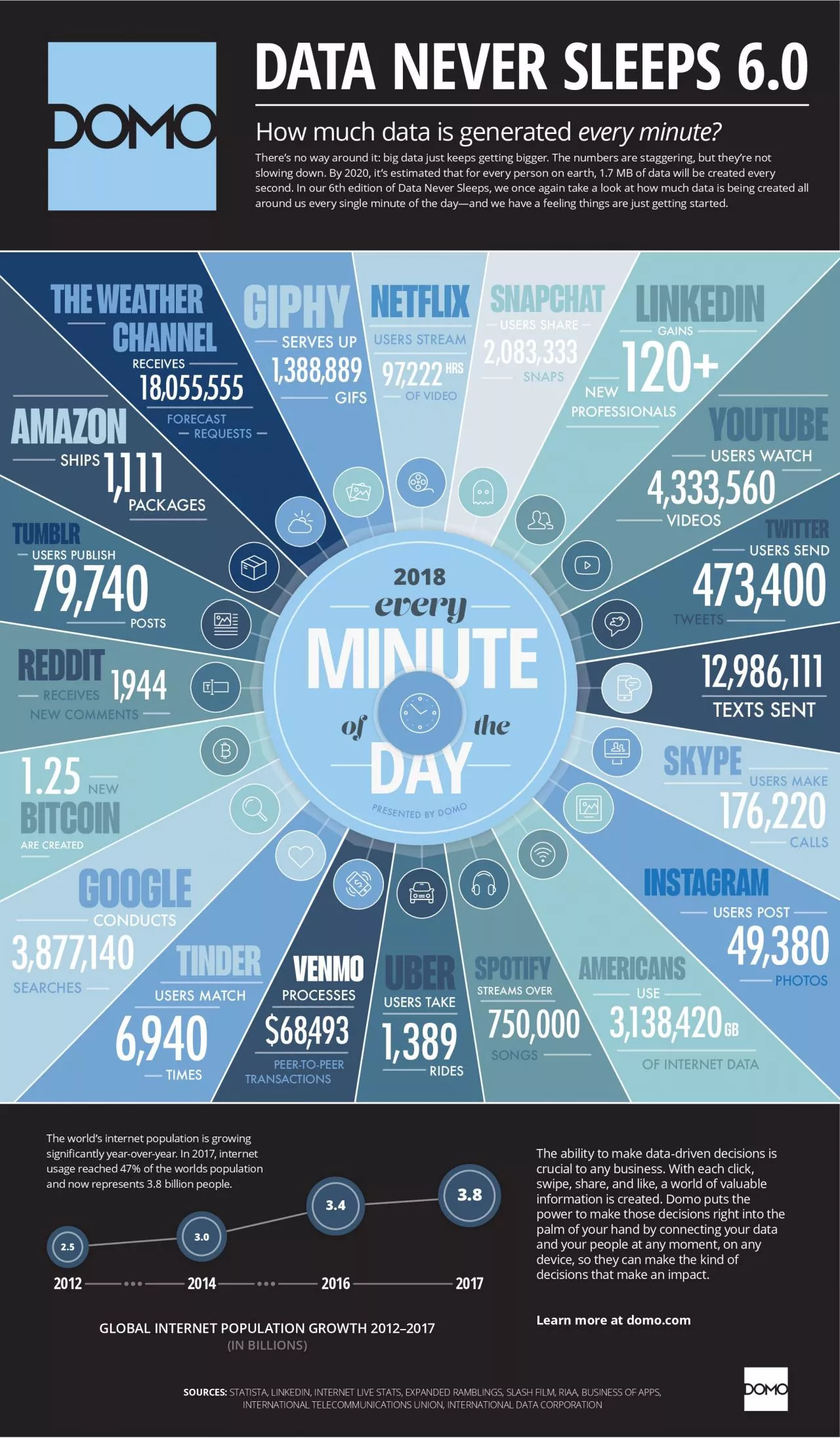 PDF-Every minute of the day1 Snapchat users watch 6944444 videos2 Net31ix