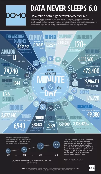 Every minute of the day1 Snapchat users watch 6944444 videos2 Net31ix